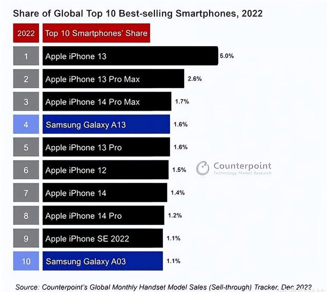 青田苹果维修分享:为什么iPhone14的销量不如iPhone13? 