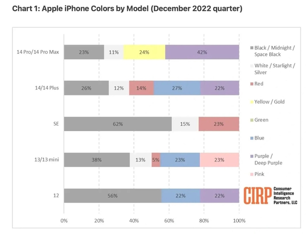 青田苹果维修网点分享：美国用户最喜欢什么颜色的iPhone 14？ 