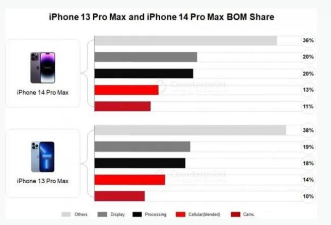 青田苹果手机维修分享iPhone 14 Pro的成本和利润 