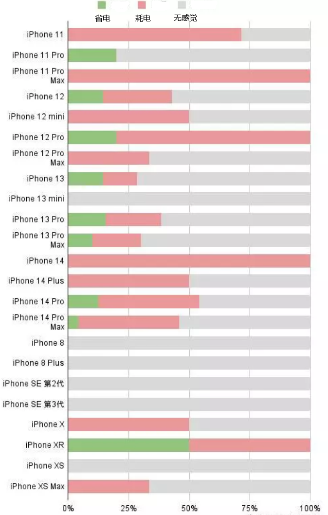 青田苹果手机维修分享iOS16.2太耗电怎么办？iOS16.2续航不好可以降级吗？ 