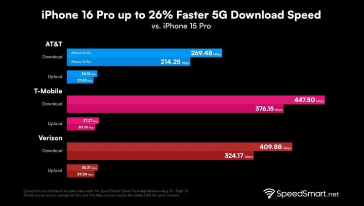 青田苹果手机维修分享iPhone 16 Pro 系列的 5G 速度 